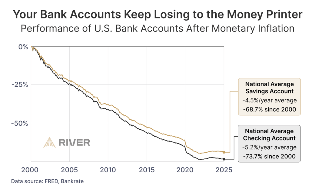 Your Bank Accounts Keep Losing to the Money Printer